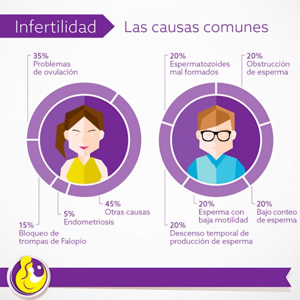 Diferencia Entre Infertilidad Y Esterilidad Fertifarma