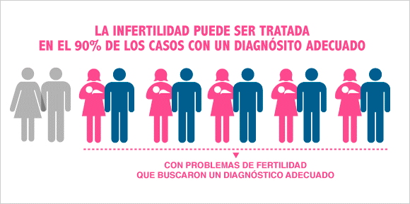 la infertilidad puede ser tratada en el 90% de los casos con un diagnostico adecuado 