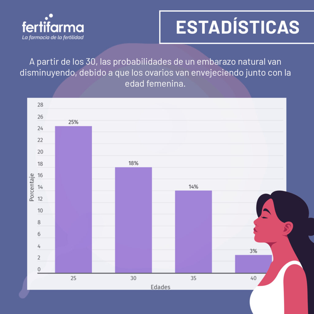 Estadística de fertilidad por edad. Edades fértiles de la mujer