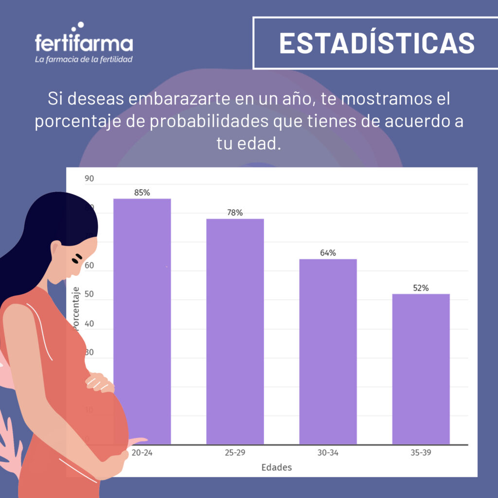 Estadísticas de embarazo por edades. Edades fértiles de la mujer