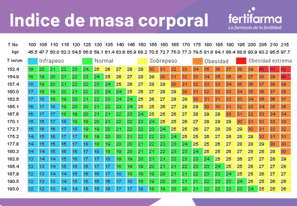 tabla de indice de masa corporal